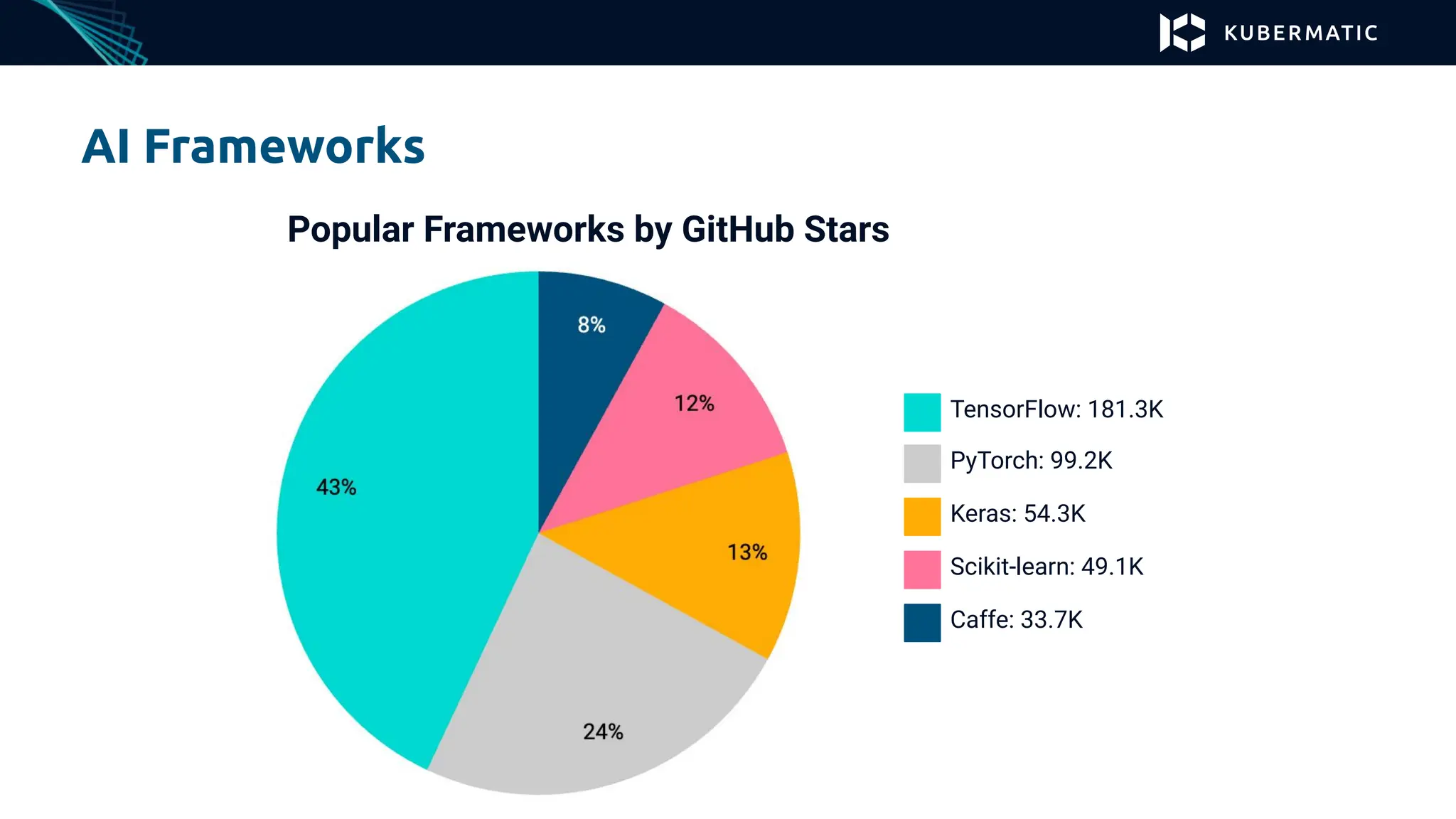 AI Frameworks
Popular Frameworks by GitHub Stars
TensorFlow: 181.3K
PyTorch: 99.2K
Keras: 54.3K
Scikit-learn: 49.1K
Caffe: 33.7K
 