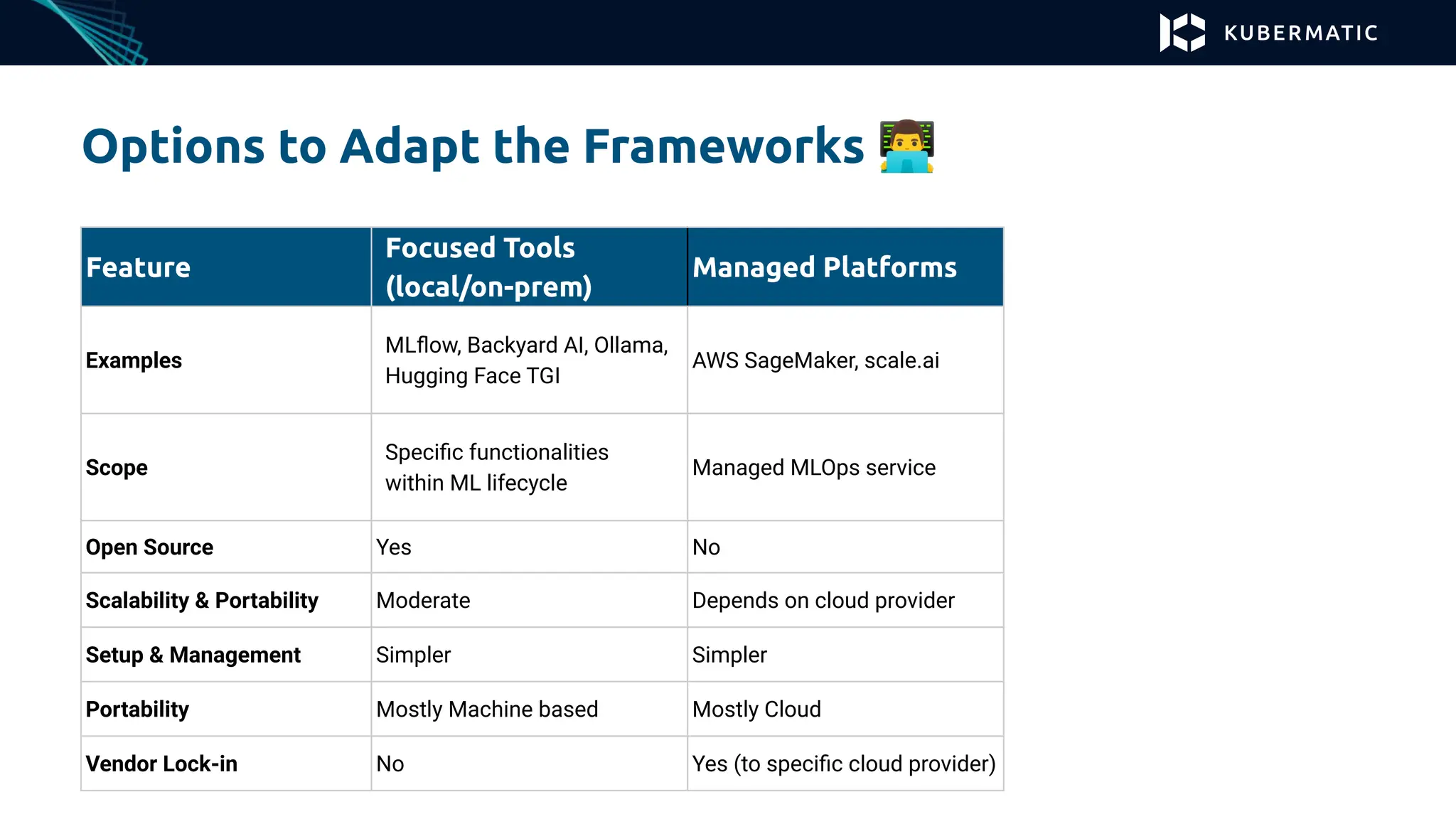 Options to Adapt the Frameworks 󰞵
Feature
Focused Tools
(local/on-prem)
Managed Platforms
Examples
MLﬂow, Backyard AI, Ollama,
Hugging Face TGI
AWS SageMaker, scale.ai
Scope
Speciﬁc functionalities
within ML lifecycle
Managed MLOps service
Open Source Yes No
Scalability & Portability Moderate Depends on cloud provider
Setup & Management Simpler Simpler
Portability Mostly Machine based Mostly Cloud
Vendor Lock-in No Yes (to speciﬁc cloud provider)
 