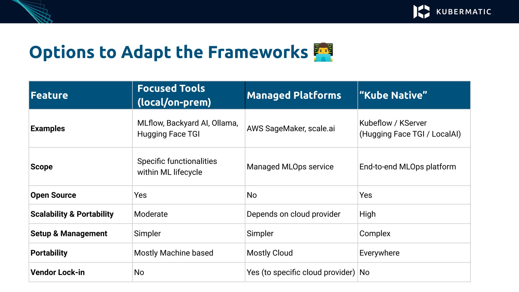 Options to Adapt the Frameworks 󰞵
Feature
Focused Tools
(local/on-prem)
Managed Platforms “Kube Native”
Examples
MLﬂow, Backyard AI, Ollama,
Hugging Face TGI
AWS SageMaker, scale.ai
Kubeﬂow / KServer
(Hugging Face TGI / LocalAI)
Scope
Speciﬁc functionalities
within ML lifecycle
Managed MLOps service End-to-end MLOps platform
Open Source Yes No Yes
Scalability & Portability Moderate Depends on cloud provider High
Setup & Management Simpler Simpler Complex
Portability Mostly Machine based Mostly Cloud Everywhere
Vendor Lock-in No Yes (to speciﬁc cloud provider) No
 