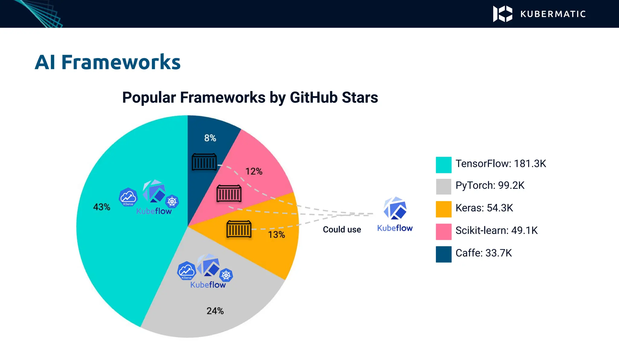 AI Frameworks
Popular Frameworks by GitHub Stars
TensorFlow: 181.3K
PyTorch: 99.2K
Keras: 54.3K
Scikit-learn: 49.1K
Caffe: 33.7K
Could use
 