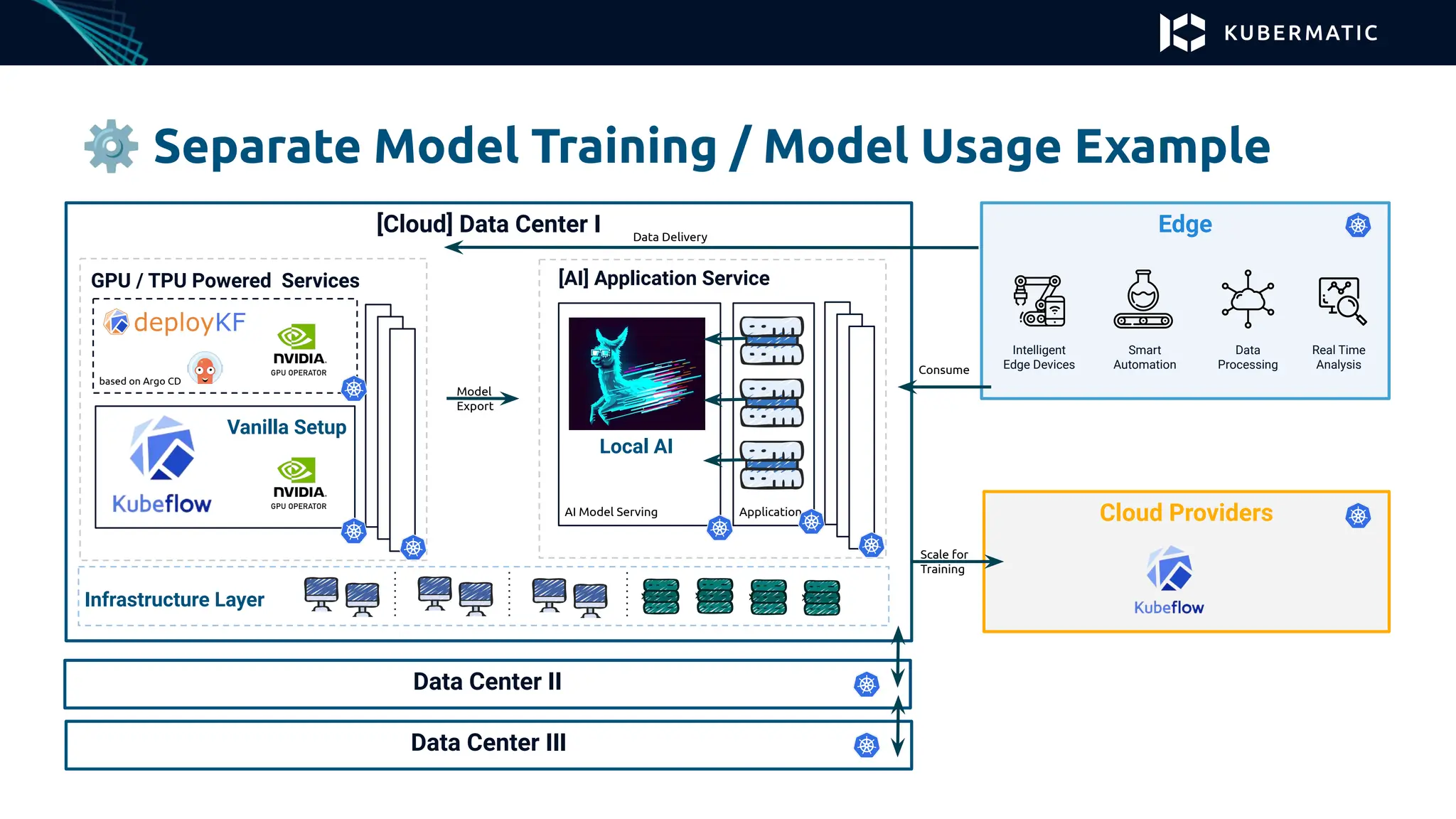 [Cloud] Data Center I
GPU / TPU Powered Services
based on Argo CD
AI Model Serving
[AI] Application Service
Application
⚙ Separate Model Training / Model Usage Example
Infrastructure Layer
Data Center II
Data Center III
Edge
Cloud Providers
Real Time
Analysis
Intelligent
Edge Devices
Smart
Automation
Data
Processing
Data Delivery
Model
Export
Local AI
Consume
Scale for
Training
Vanilla Setup
 