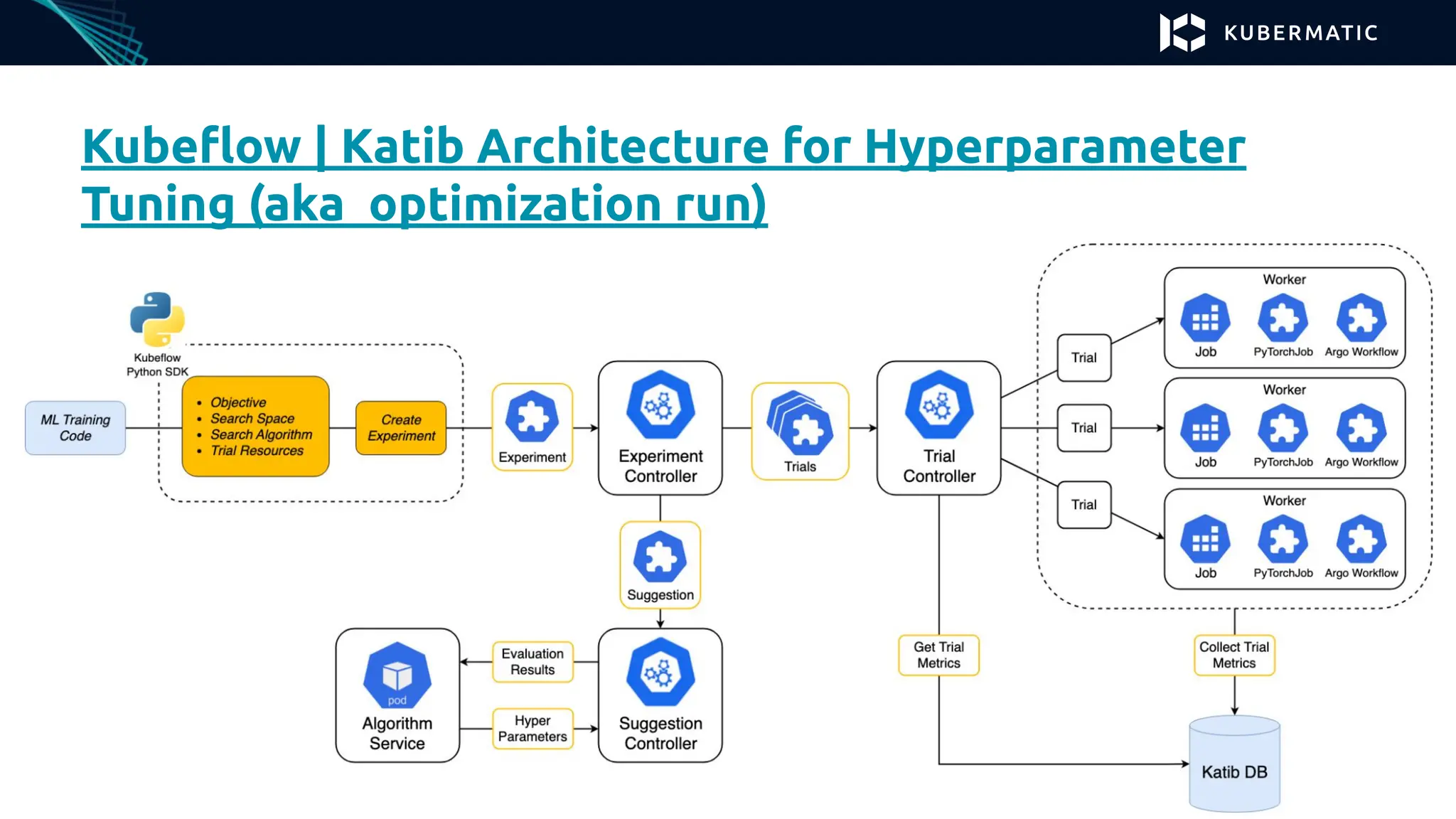 Kubeﬂow | Katib Architecture for Hyperparameter
Tuning (aka optimization run)
 