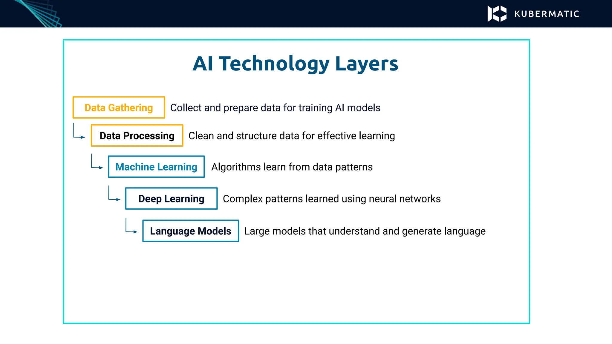 AI Technology Layers
Data Gathering Collect and prepare data for training AI models
Data Processing Clean and structure data for effective learning
Machine Learning Algorithms learn from data patterns
Deep Learning Complex patterns learned using neural networks
Language Models Large models that understand and generate language
 