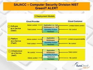SAJACC – Computer Security Division NIST
           GreenIT ALERT
 