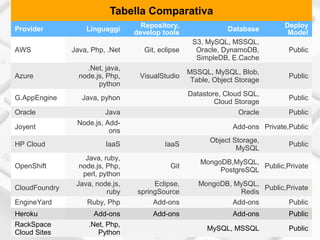 Tabella Comparativa
                                    Repository,                                 Deploy
 Provider           Linguaggi                                   Database
                                  develop tools                                  Model
                                                     S3, MySQL, MSSQL,
 AWS            Java, Php, .Net      Git, eclipse     Oracle, DynamoDB,          Public
                                                      SimpleDB, E.Cache
                    .Net, java,
                                                    MSSQL, MySQL, Blob,
 Azure            node.js, Php,    VisualStudio                                  Public
                                                     Table, Object Storage
                        python
                                                    Datastore, Cloud SQL,
 G.AppEngine       Java, pyhon                                                   Public
                                                            Cloud Storage
 Oracle                   Java                                     Oracle        Public
                 Node.js, Add-
 Joyent                                                          Add-ons Private,Public
                           ons
                                                          Object Storage,
 HP Cloud                 IaaS              IaaS                                 Public
                                                                  MySQL
                    Java, ruby,
                                                        MongoDB,MySQL,
 OpenShift        node.js, Php,              Git                        Public,Private
                                                             PostgreSQL
                   perl, python
                 Java, node.js,         Eclipse,       MongoDB, MySQL,
 CloudFoundry                                                          Public,Private
                           ruby    springSource                  Redis
 EngineYard         Ruby, Php           Add-ons                Add-ons         Public
 Heroku                Add-ons         Add-ons                   Add-ons         Public
 RackSpace           .Net, Php,
Page  19                                                 MySQL, MSSQL           Public
 Cloud Sites            Python
 