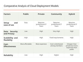 Factors Public Private Community Hybrid
Setup and
ease of use
Easy Requires
professional IT
Team
Requires
professional IT
Team
Requires
professional IT
Team
Data Security
and Privacy
Low High Very High High
Scalability and
flexibility
High High Fixed requirements High
Cost-
Effectiveness
Most affordable Most expensive Cost is distributed
among members
Cheaper than
private but more
expensive than
public
Reliability Low High Higher High
Comparative Analysis of Cloud Deployment Models
 
