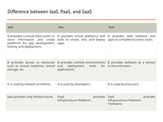 IaaS Paas SaaS
It provides a virtual data center to
store information and create
platforms for app development,
testing, and deployment.
It provides virtual platforms and
tools to create, test, and deploy
apps.
It provides web software and
apps to complete business tasks.
It provides access to resources
such as virtual machines, virtual
storage, etc.
It provides runtime environments
and deployment tools for
applications.
It provides software as a service
to the end-users.
It is used by network architects. It is used by developers. It is used by end users.
IaaS provides only Infrastructure. PaaS provides
Infrastructure+Platform.
SaaS provides
Infrastructure+Platform
+Software.
Difference between IaaS, PaaS, and SaaS
 