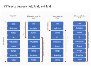 Difference between IaaS, PaaS, and SaaS
 