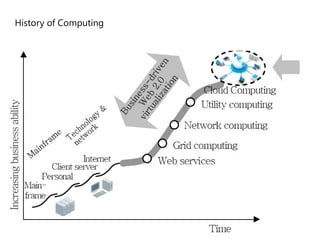 34
History of Computing
 