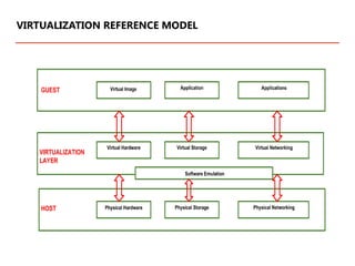VIRTUALIZATION REFERENCE MODEL
 