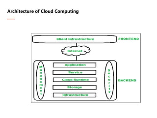Architecture of Cloud Computing
 