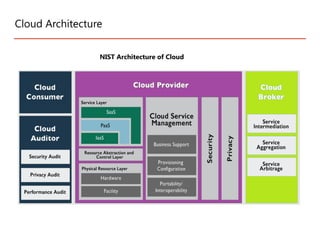 Cloud Architecture
NIST Architecture of Cloud
 