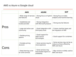AWS vs Azure vs Google cloud
AWS AZURE GCP
Pros
– Wide range of services
and features
– Strong focus on hybrid
cloud
– Strong focus on data
analytics and machine learning
– Established and
trusted provider
– Strong integration
with Microsoft products
– Strong security features
– Large and active user
community
– Good integration with
third-party tools
– Custom machine types and
live migration of VMs
– Flexible pricing
options
– Good support for
open-source
technologies
– Good support for containers
Cons
– Complex pricing
structure
– Some services may be
more expensive
– Some services may not be as
mature as those offered by
AWS and Azure
– Steep learning curve
for some services
– Some services may
have limited regions or
availability
– May not be as widely used as
AWS and Azure
 