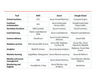 Tool AWS Azure Google Cloud
Virtual machines EC2 Azure Virtual Machines Compute Engine
Container
orchestration
ECS
Azure Kubernetes
Service (AKS)
Google Kubernetes
Engine (GKE)
Serverless functions AWS Lambda Azure Functions Cloud Functions
Load balancing
Elastic Load Balancer
(ELB)
Azure Load Balancer Network Load Balancer
Content delivery CloudFront
Azure Content Delivery
Network
Cloud CDN
Database services RDS, DynamoDB, Aurora
Azure SQL Database,
Cosmos DB
Cloud SQL, Cloud
Datastore, Bigtable
Analytics Redshift, Kinesis Azure Synapse Analytics
BigQuery, Cloud Data
Fusion
Machine learning SageMaker, Rekognition Azure Machine Learning Cloud AI Platform
Identity and access
management
IAM Azure Active Directory
Cloud Identity, Identity
Platform
Monitoring and
logging
CloudWatch, X-Ray
Azure Monitor, Log
Analytics
Stackdriver
 