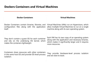 Docker Containers Virtual Machines
Docker Containers contain binaries, libraries, and
configuration files along with the application
itself.
Virtual Machines (VMs) run on Hypervisors, which
allow multiple Virtual Machines to run on a single
machine along with its own operating system.
They don’t contain a guest OS for each container
and rely on the underlying OS kernel, which
makes the containers lightweight.
Each VM has its own copy of an operating system
along with the application and necessary binaries,
which makes it significantly larger and it requires
more resources.
Containers share resources with other containers
in the same host OS and provide OS-level process
isolation.
They provide Hardware-level process isolation
and are slow to boot.
Dockers Containers and Virtual Machines
 