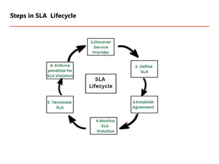 Steps in SLA Lifecycle
 