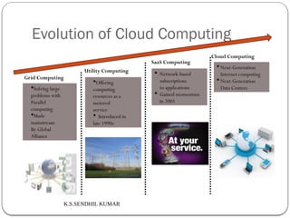 K.S.SENDHIL KUMAR
Evolution of Cloud Computing
Grid Computing
Utility Computing
SaaS Computing
Cloud Computing
Solving large
problems with
Parallel
computing
Made
mainstream
By Global
Alliance
Offering
computing
resources as a
metered
service
 Introduced in
late 1990s
 Network-based
subscriptions
to applications
 Gained momentum
in 2001
 Next-Generation
Internet computing
 Next-Generation
Data Centers
 