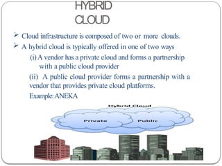 HYBRID
CLOUD
 Cloud infrastructure is composed of two or more clouds.
 A hybrid cloud is typically offered in one of two ways
(i)A vendor has a private cloud and forms a partnership
with a public cloud provider
(ii) A public cloud provider forms a partnership with a
vendor that provides private cloud platforms.
Example:ANEKA
 