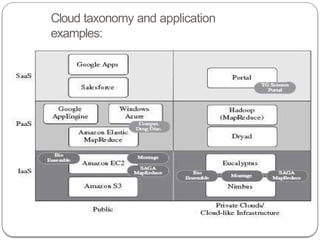 Cloud taxonomy and application
examples:
 