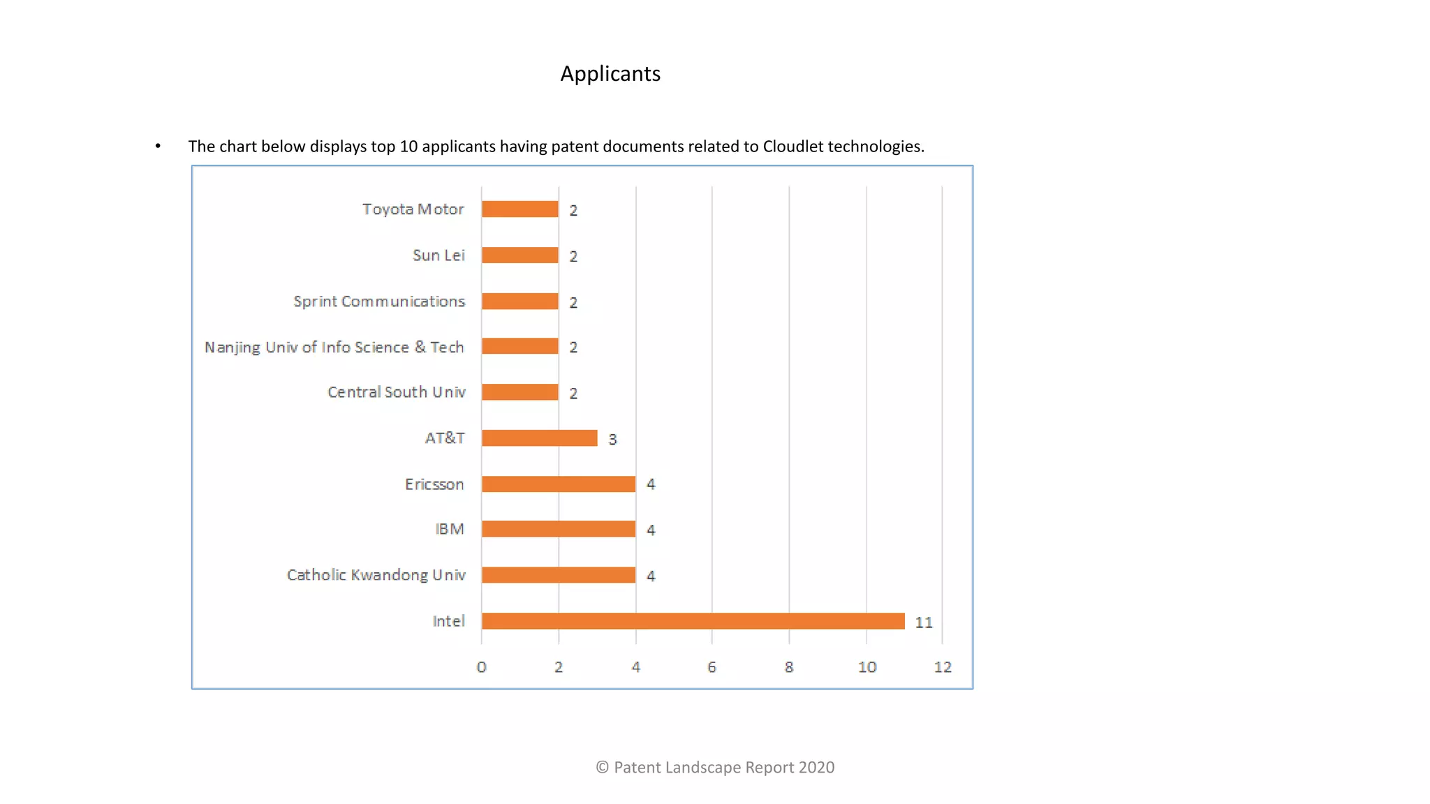 • The chart below displays top 10 applicants having patent documents related to Cloudlet technologies.
Applicants
© Patent Landscape Report 2020
 