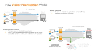 © AKAMAI - EDGE 2017
Prioritized User*
Visitor
How Visitor Prioritization Works
Normal Traffic Flow
● All users are routed...
