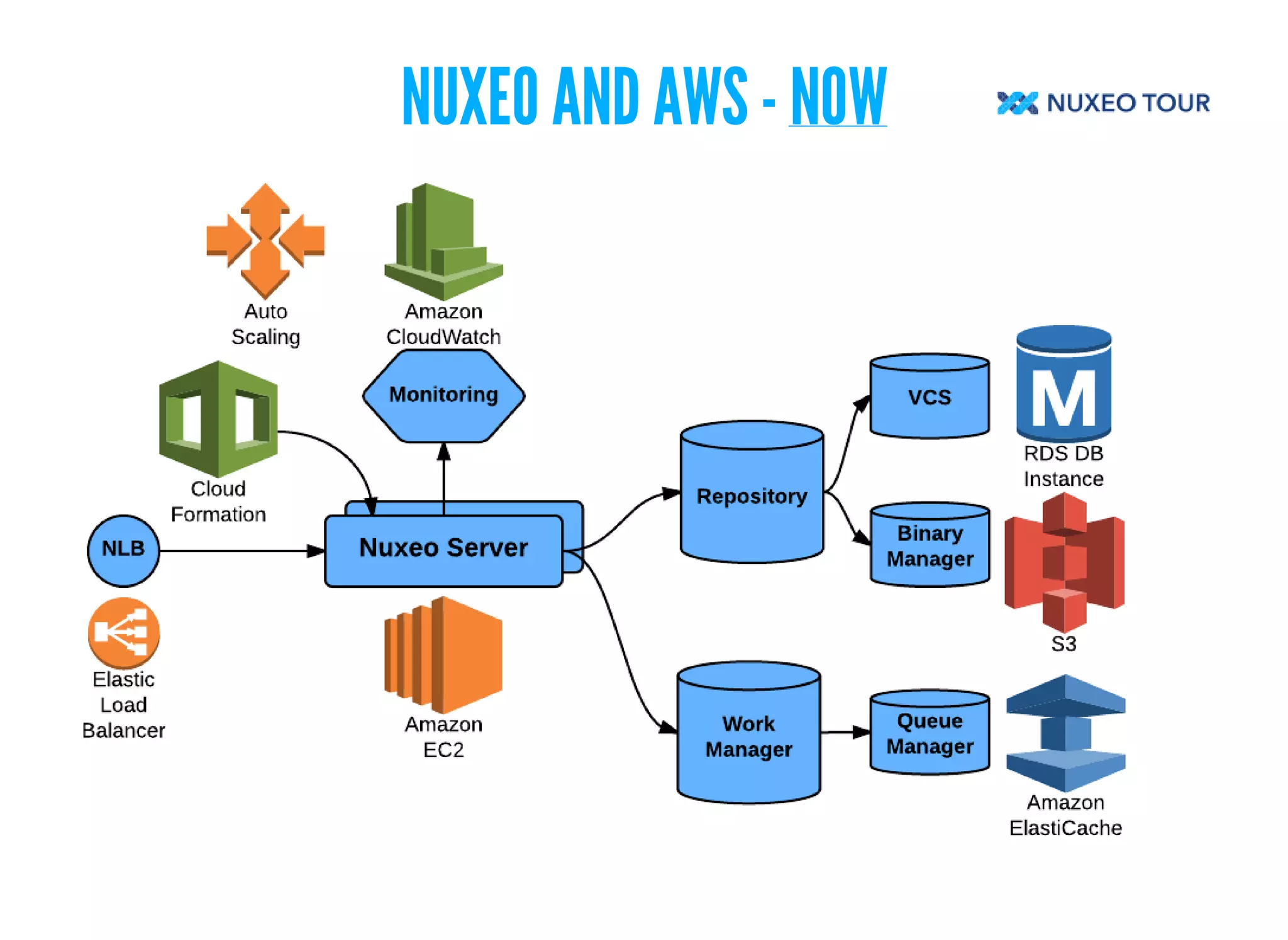 NUXEO AND AWS - NOW 
 