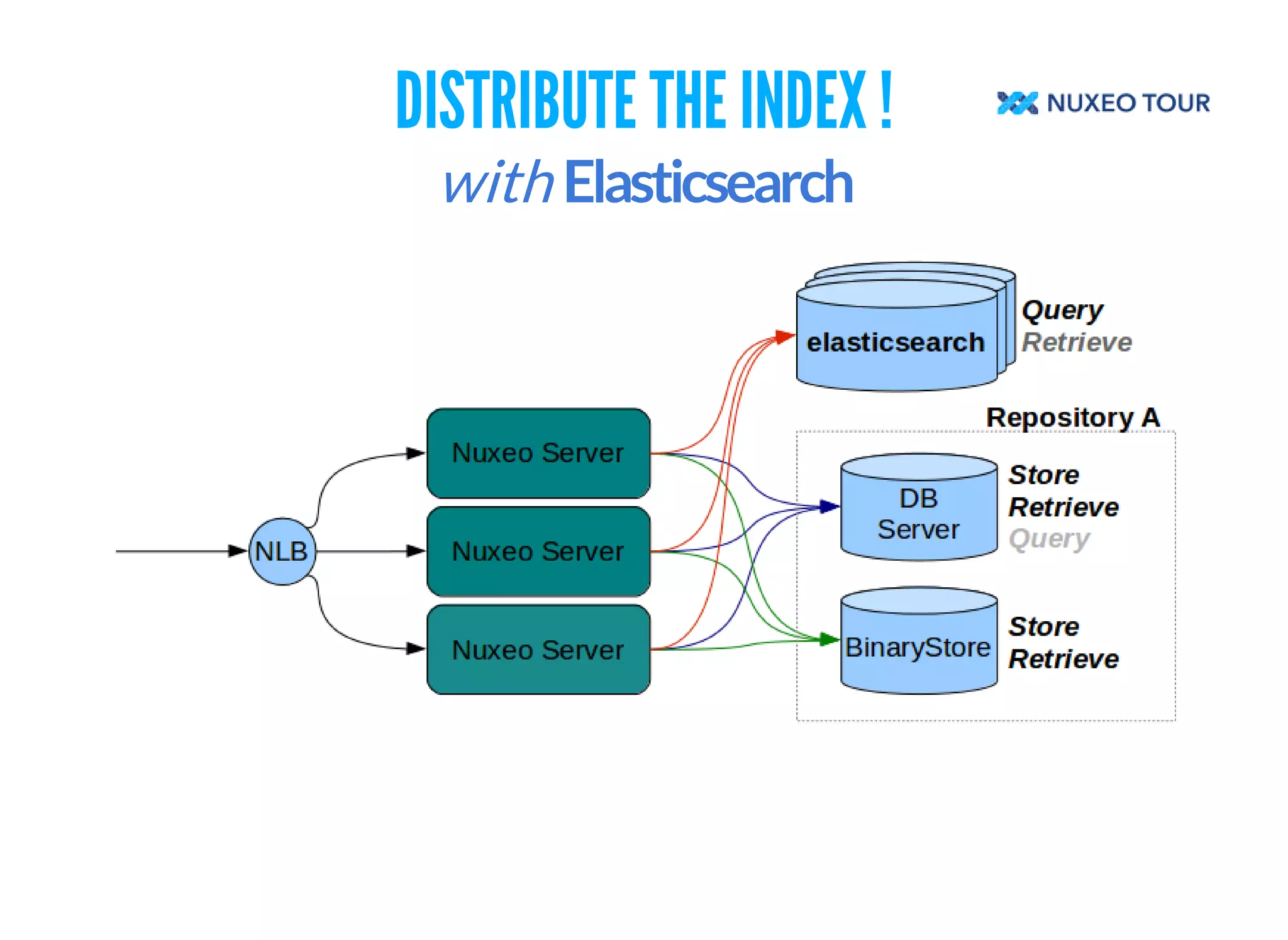 DISTRIBUTE THE INDEX ! 
with 
 