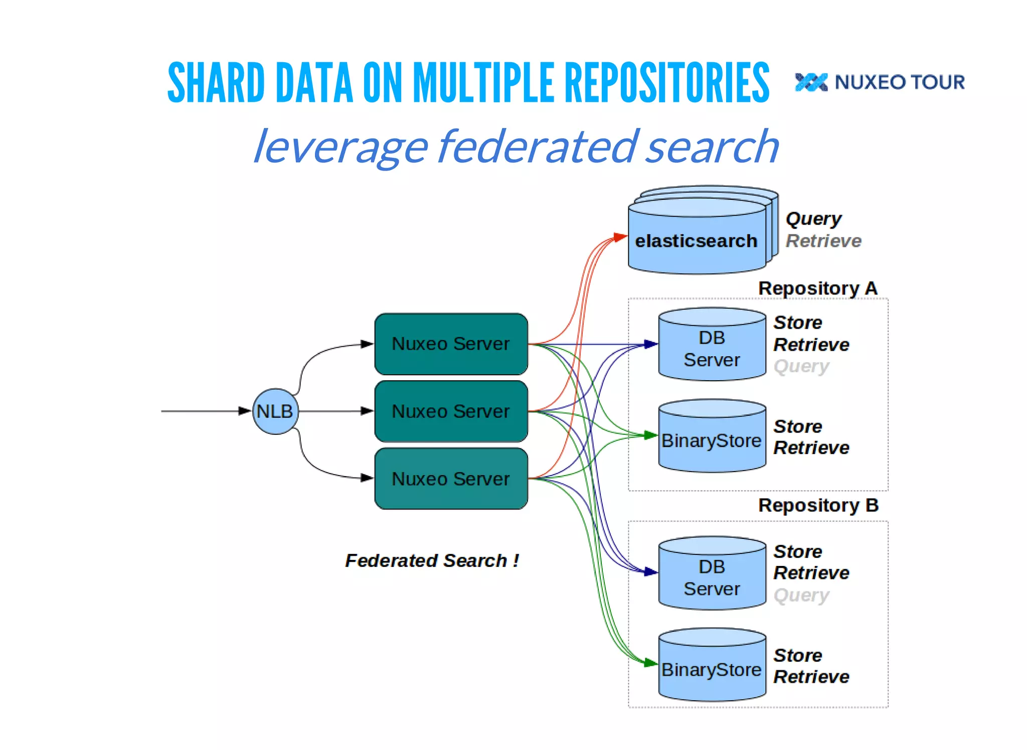 SHARD DATA ON MULTIPLE REPOSITORIES 
leverage federated search 
 