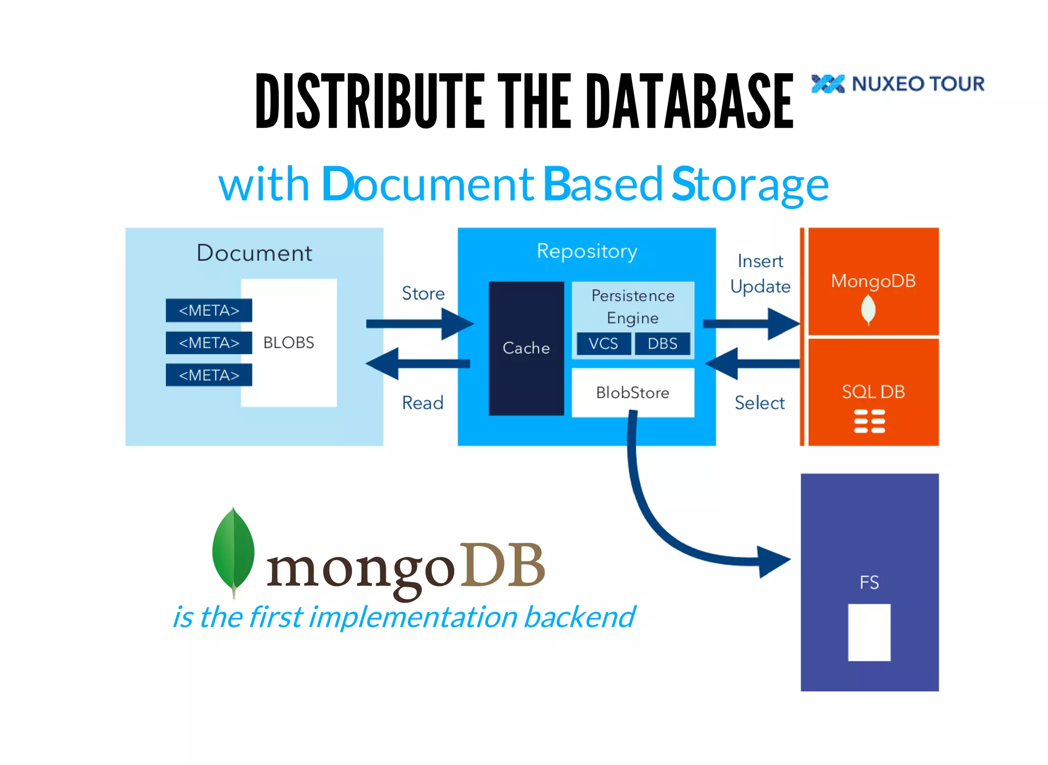 DISTRIBUTE THE DATABASE 
with ocument ased torage 
is the first implementation backend 
 