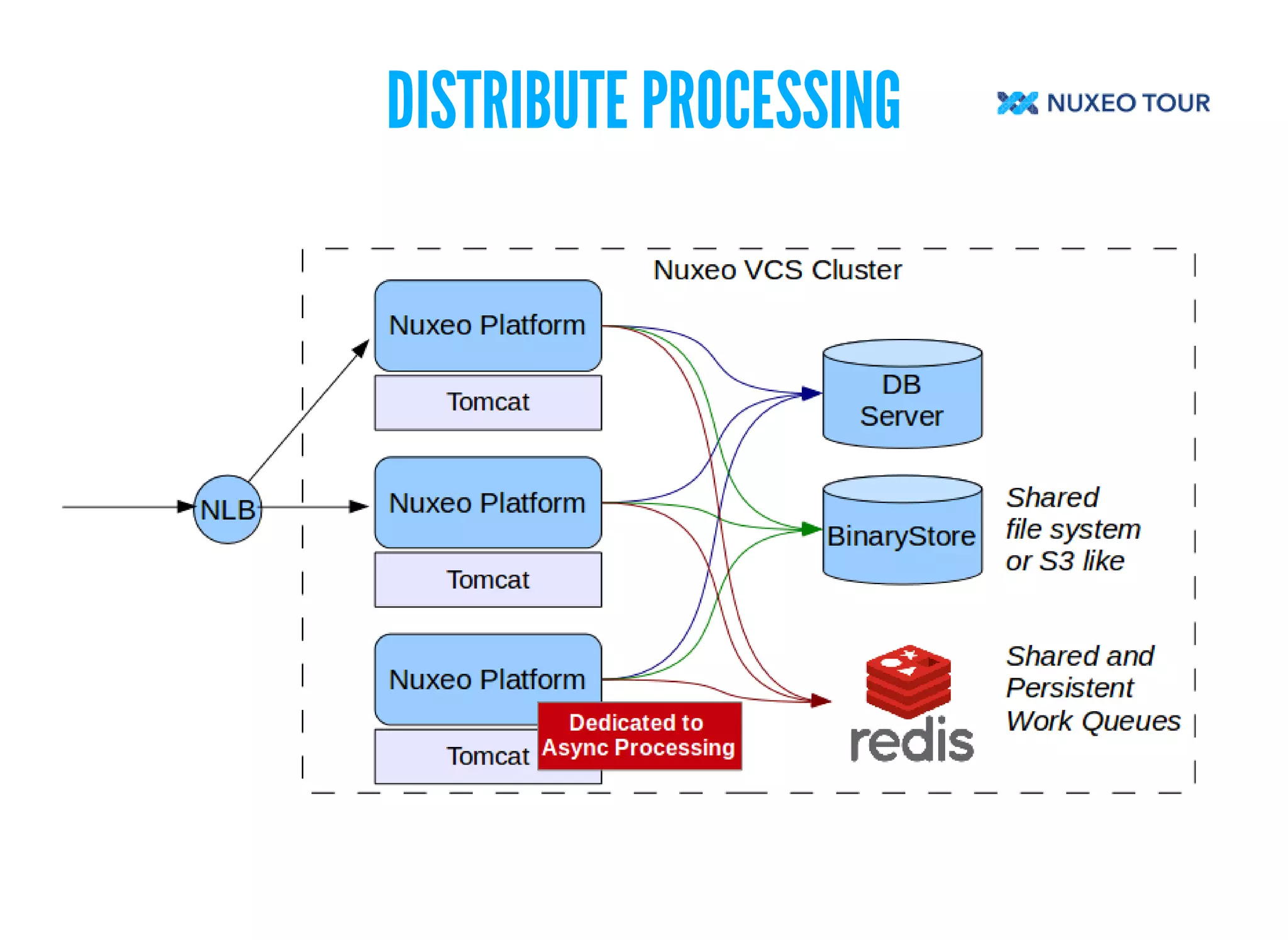 DISTRIBUTE PROCESSING 
 