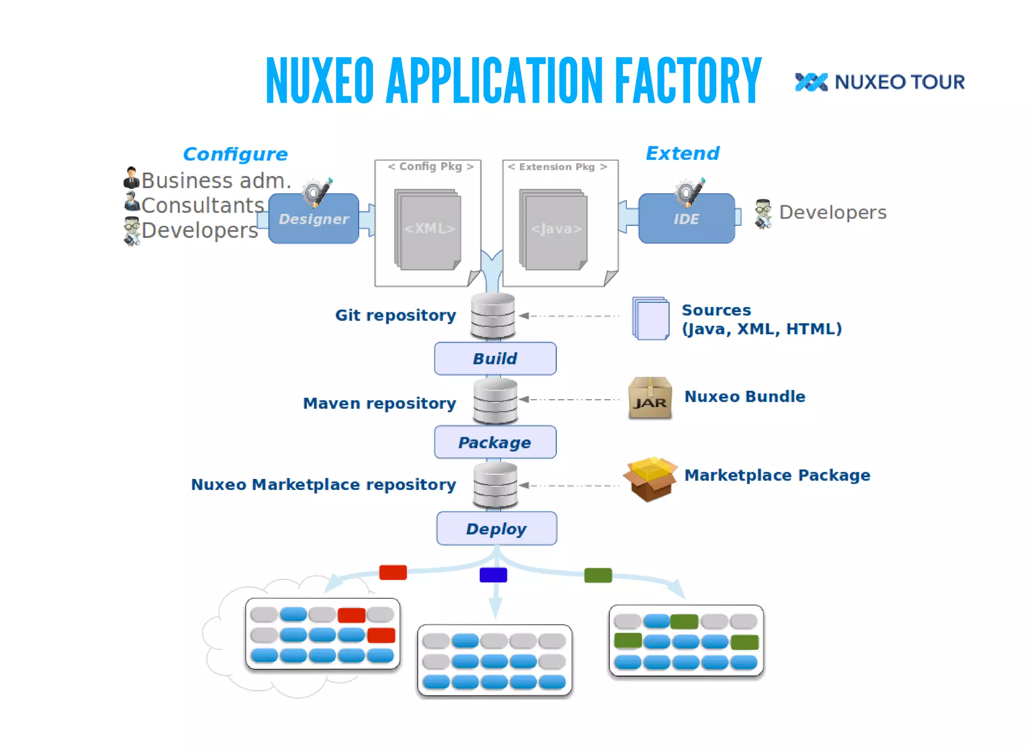 NUXEO APPLICATION FACTORY 
 