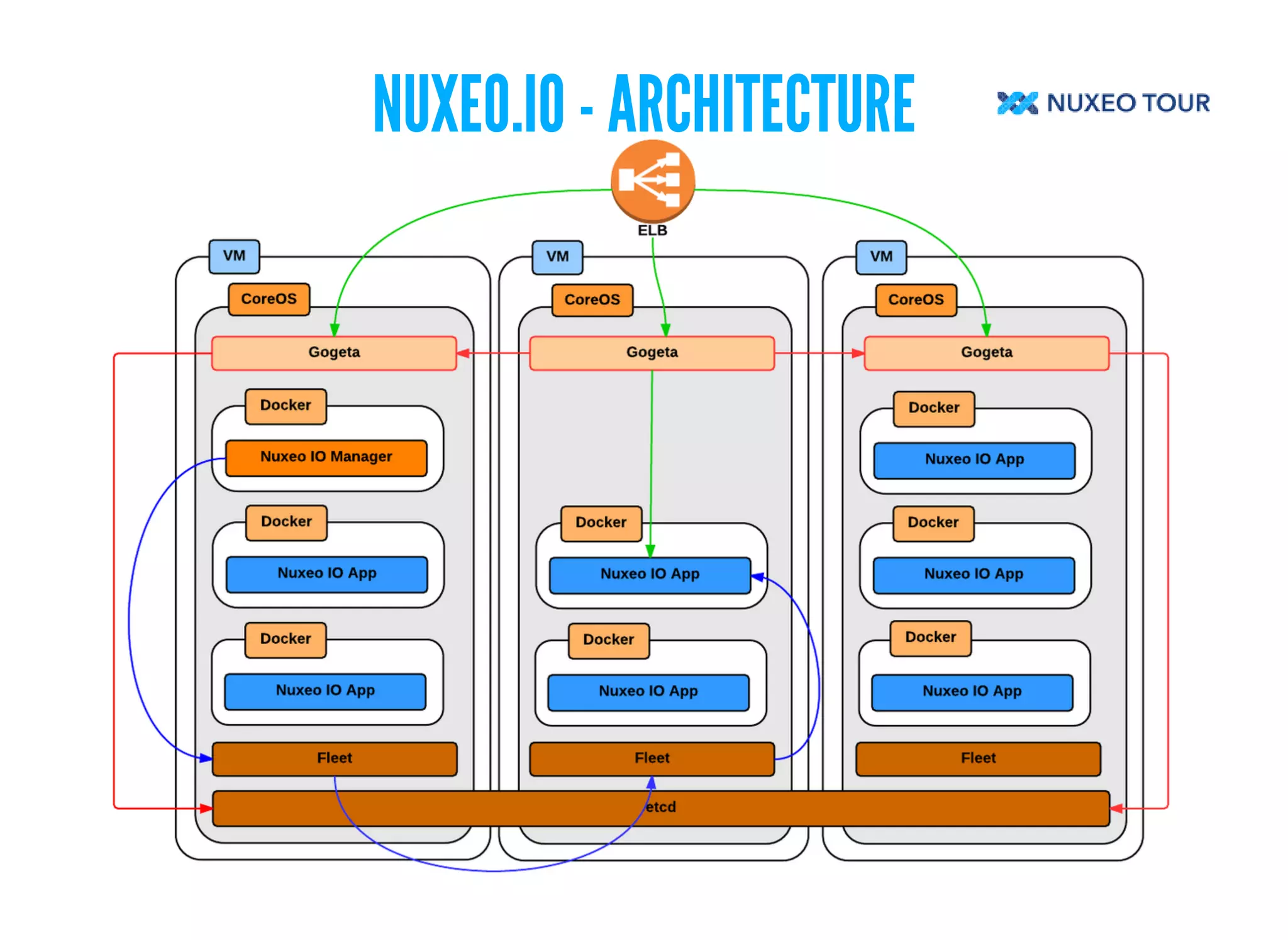 NUXEO.IO - ARCHITECTURE 
 