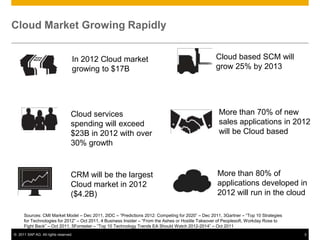 Cloud Market Growing Rapidly


                                  In 2012 Cloud market                                             Cloud based SCM will
                                  growing to $17B                                                  grow 25% by 2013




                                  Cloud services                                                     More than 70% of new
                                  spending will exceed                                               sales applications in 2012
                                  $23B in 2012 with over                                             will be Cloud based
                                  30% growth


                                  CRM will be the largest                                           More than 80% of
                                  Cloud market in 2012                                              applications developed in
                                  ($4.2B)                                                           2012 will run in the cloud

      Sources: CMI Market Model – Dec 2011, 2IDC – “Predictions 2012: Competing for 2020” – Dec 2011, 3Gartner – “Top 10 Strategies
      for Technologies for 2012” – Oct 2011, 4 Business Insider – “From the Ashes or Hostile Takeover of Peoplesoft, Workday Rose to
      Fight Back” – Oct 2011, 5Forrester – “Top 10 Technology Trends EA Should Watch 2012-2014” – Oct 2011
© 2011 SAP AG. All rights reserved.                                                                                                    3
 