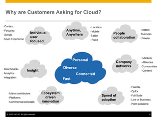 Why are Customers Asking for Cloud?

•   Context                                                            •   Location
•   Focused                                               Anytime,                                              •   Instant
                                                                       •   Mobile
                                  Individual              Anywhere                          People              •Business
•   Simple                                                             •Tablet
                                  user                                                      collaboration       •   Private
•   User Experience                                                    •   Fixed
                                  focused

                    Focused on the
                    individual user

                                                                                                                    •   Markets
                                                                Personal
                                                              Personal
                                                                                             Company                •   Alliances
                                                            Diverse
                                                         Diverse                             networks               •Communities
•   Benchmarks
                              Insight                                                                               •   Content
•   Analytics                                                    Connected
                                                                Connected
•   Integration
                                                         FastFast

                                                                                                     •   Flexible
                                                                                                     •   OpEx
       •   Many contributors                Ecosystem
                                                                                      Speed of       •   Full Suite
       •   Platforms                          driven
                                                                                      adoption       •   Line of Business
       •   Commercial concepts              innovation
                                                                                                     •   Point solutions


      © 2011 SAP AG. All rights reserved.                                                                                    4
 