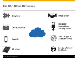 The SAP Cloud Difference


                     Intuitive        Integration


                                      ISO 27001
                                      Audited Data
                    Collaborative     Security Model



                                      SAS 70 Type II
                      Mobile          Audited Controls



                                      Energy Efficiency
                     Content          Certificate


© 2011 SAP AG. All rights reserved.                       6
 