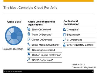 The Most Complete Cloud Portfolio



       Cloud Suite                     Cloud Line of Business      Content and
                                       Applications                Collaboration

                                         Sales OnDemand              Crossgate*

                                         Travel OnDemand*            StreamWork

                                         Career OnDemand             BI OnDemand

                                         Social Media OnDemand**     EHS Regulatory Content
Business ByDesign                         Sourcing OnDemand

                                          Carbon Impact OnDemand

                                          S&OP OnDemand*
                                                                          * New in 2012
                                                                          * Name still being finalized
 © 2011 SAP AG. All rights reserved.                                                             8
 