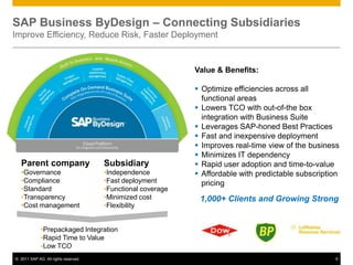 SAP Business ByDesign – Connecting Subsidiaries
Improve Efficiency, Reduce Risk, Faster Deployment


                                                             Value & Benefits:

                                                              Optimize efficiencies across all
                                                               functional areas
                                                              Lowers TCO with out-of-the box
                                                               integration with Business Suite
                                                              Leverages SAP-honed Best Practices
                                                              Fast and inexpensive deployment
                                                              Improves real-time view of the business
                                                              Minimizes IT dependency
   Parent company                     Subsidiary              Rapid user adoption and time-to-value
   •Governance                        •Independence           Affordable with predictable subscription
   •Compliance                        •Fast deployment         pricing
   •Standard                          •Functional coverage
   •Transparency                      •Minimized cost         1,000+ Clients and Growing Strong
   •Cost management                   •Flexibility


             •Prepackaged Integration
             •Rapid Time to Value
             •Low TCO
© 2011 SAP AG. All rights reserved.                                                                  9
 