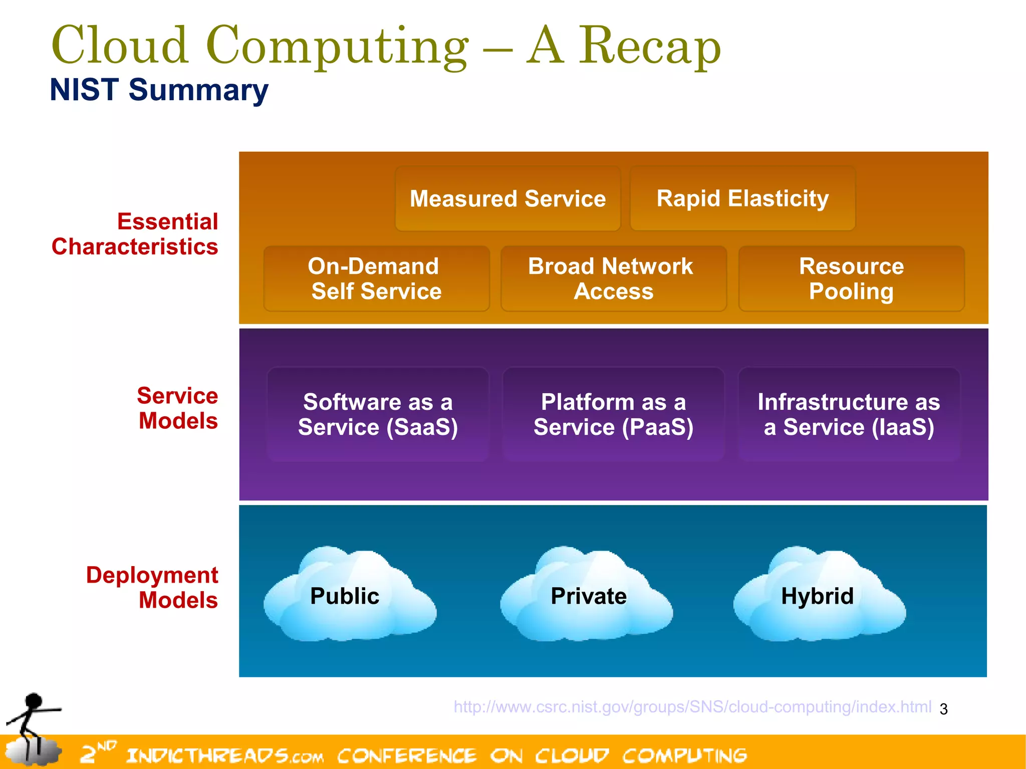 Cloud Computing – A Recap
NIST Summary


                            Measured Service               Rapid Elasticity
     Essential
Characteristics
                  On-Demand               Broad Network                      Resource
                  Self Service               Access                           Pooling



       Service    Software as a            Platform as a                Infrastructure as
       Models     Service (SaaS)           Service (PaaS)                a Service (IaaS)




   Deployment
       Models      Public                    Private                       Hybrid



                                 http://www.csrc.nist.gov/groups/SNS/cloud-computing/index.html 3
 