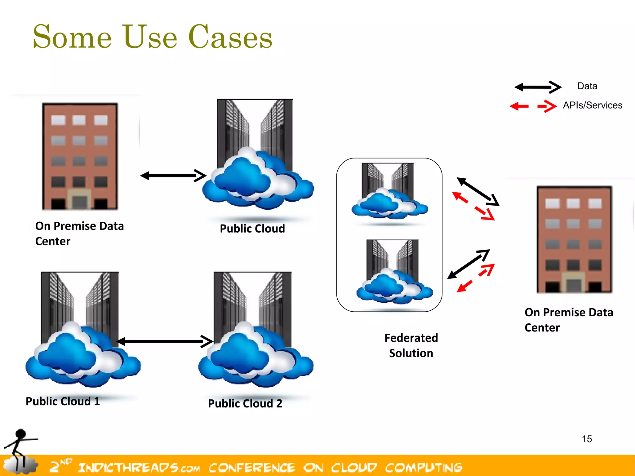 Some Use Cases
                                                         Data

                                                      APIs/Services




 On Premise Data     Public Cloud
 Center




                                                On Premise Data
                                                Center
                                    Federated
                                     Solution


Public Cloud 1     Public Cloud 2

                                                          15
 
