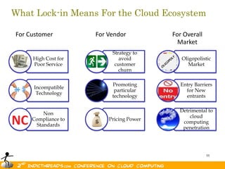 What Lock-in Means For the Cloud Ecosystem

For Customer         For Vendor          For Overall
                                           Market
                          Strategy to
     High Cost for           avoid          Oligopolistic
     Poor Service          customer            Market
                             churn

                          Promoting        Entry Barriers
     Incompatible
                           particular        for New
      Technology
                          technology         entrants

                                           Detrimental to
         Non
                                               cloud
     Compliance to       Pricing Power
                                            computing
      Standards
                                            penetration




                                                       11
 