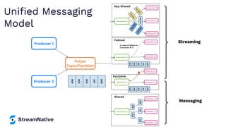 Uniﬁed Messaging
Model
Streaming
Messaging
Producer 1
Producer 2
Pulsar
Topic/Partition
m0
m1
m2
m3
m4
Consumer D-1
Consumer D-2
Consumer D-3
Subscription D
<
k
2
,
v
1
>
<
k
2
,
v
3
>
<k3,v2>
<
k
1
,
v
0
>
<
k
1
,
v
4
>
Key-Shared
Consumer C-1
Consumer C-2
Consumer C-3
Subscription C
m1
m2
m3
m4
m0
Shared
Failover
Consumer B-1
Consumer B-0
Subscription B
m1
m2
m3
m4
m0
In case of failure in
Consumer B-0
Consumer A-1
Consumer A-0
Subscription A
m1
m2
m3
m4
m0
Exclusive
X
 
