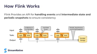 How Flink Works
Flink Provides an API for handling events and intermediate state and
periodic snapshots to ensure consistency
 