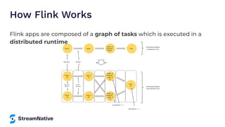 How Flink Works
Flink apps are composed of a graph of tasks which is executed in a
distributed runtime
 