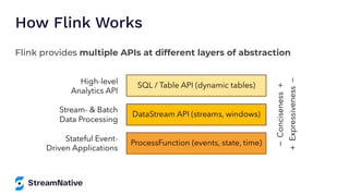 How Flink Works
Flink provides multiple APIs at different layers of abstraction
 