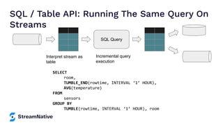 SQL / Table API: Running The Same Query On
Streams
SQL Query
Incremental query
execution
SELECT
room,
TUMBLE_END(rowtime, INTERVAL ‘1’ HOUR),
AVG(temperature)
FROM
sensors
GROUP BY
TUMBLE(rowtime, INTERVAL ‘1’ HOUR), room
Interpret stream as
table
 