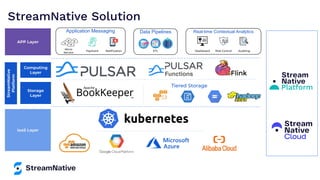 StreamNative Solution
Application Messaging Data Pipelines Real-time Contextual Analytics
Tiered Storage
APP Layer
Computing
Layer
Storage
Layer
StreamNative
Platform
IaaS Layer
Micro
Service
Notiﬁcation Dashboard Risk Control Auditing
Payment ETL
 