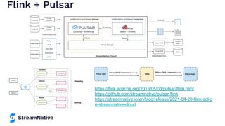 Flink + Pulsar
https://flink.apache.org/2019/05/03/pulsar-flink.html
https://github.com/streamnative/pulsar-flink
https://streamnative.io/en/blog/release/2021-04-20-flink-sql-o
n-streamnative-cloud
 