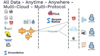All Data - Anytime - Anywhere -
Multi-Cloud - Multi-Protocol
Multi-
inges
t
Multi-
inges
t
Multi-ingest Merge
Priority
 