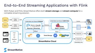 StreamNative Hub
StreamNative Cloud
Unified Batch and Stream COMPUTING
Batch
(Batch + Stream)
Unified Batch and Stream STORAGE
Offload
(Queuing + Streaming)
End-to-End Streaming Applications with Flink
With Pulsar and Flink, StreamNative offers both stream storage and stream compute for a
complete streaming solution.
Application
Application
Database
Database
DWH
Tiered Storage
Search
Index
Pulsar
---
KoP
---
AoP
---
Websocket
---
HTTP
StreamNative Hub
Pulsar
Source
Pulsar
Source
Pulsar Sink
Pulsar Sink
Apps
Streaming
Pub/Sub
 