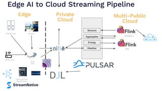 Edge AI to Cloud Streaming Pipeline
Device Data
Sensors
Energy Logs
Weather
Sensors
Aggregates
Energy
SQL
Analytics
MiNiFi
Agent
Deep Learning
Classiﬁcation
Edge Private
Cloud
Multi-Public
Cloud
 